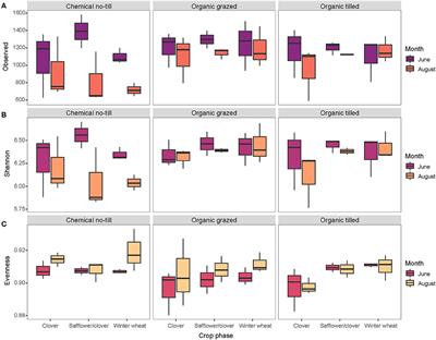 Temporal Soil Bacterial Community Responses to Cropping Systems and Crop Identity in Dryland Agroecosystems of the Northern Great Plains
